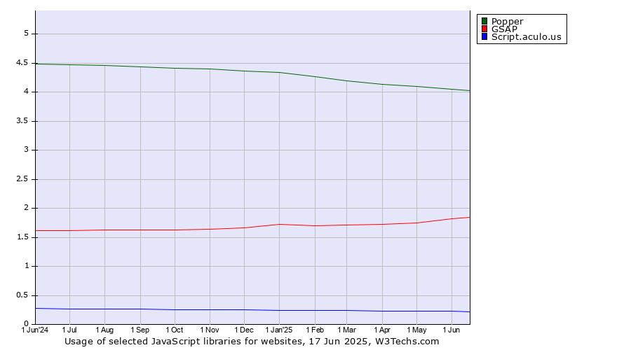 Historical trends in the usage of Popper vs. GSAP vs. Script.aculo.us