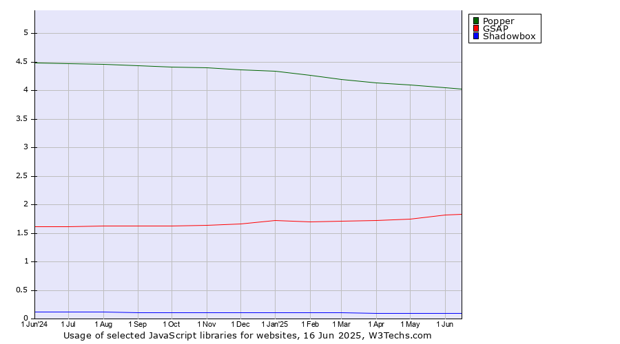 Historical trends in the usage of Popper vs. GSAP vs. Shadowbox