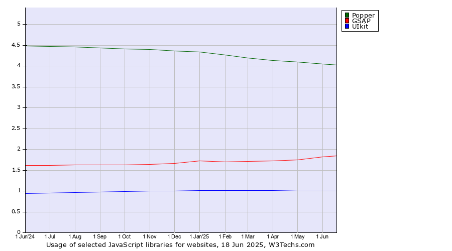 Historical trends in the usage of Popper vs. GSAP vs. UIkit