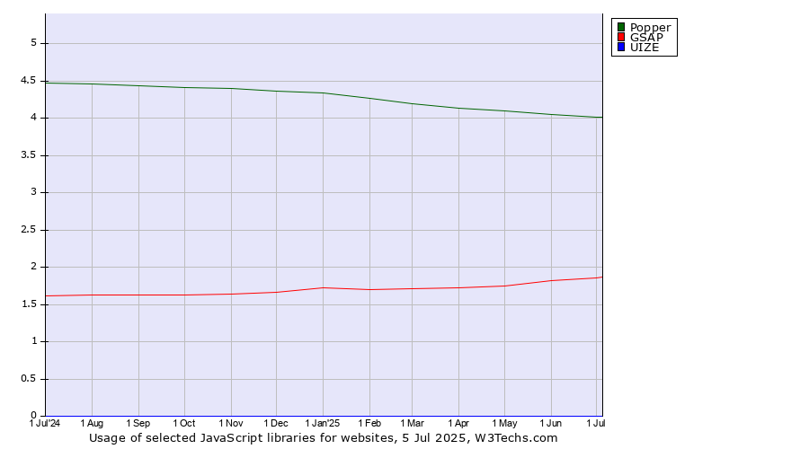Historical trends in the usage of Popper vs. GSAP vs. UIZE