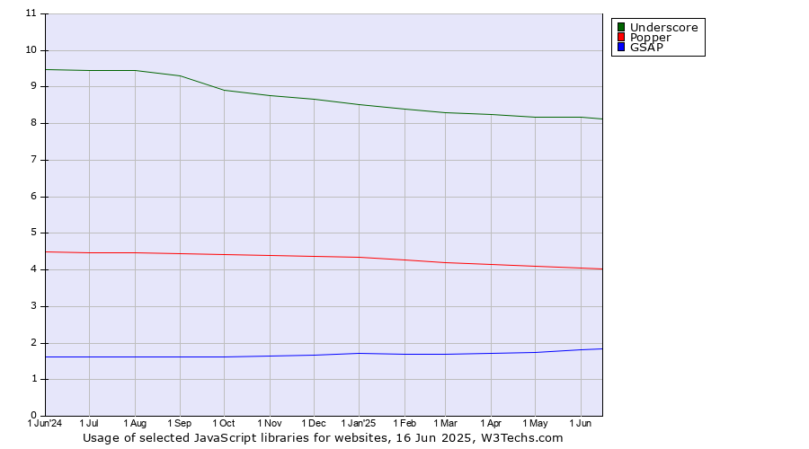 Historical trends in the usage of Underscore vs. Popper vs. GSAP