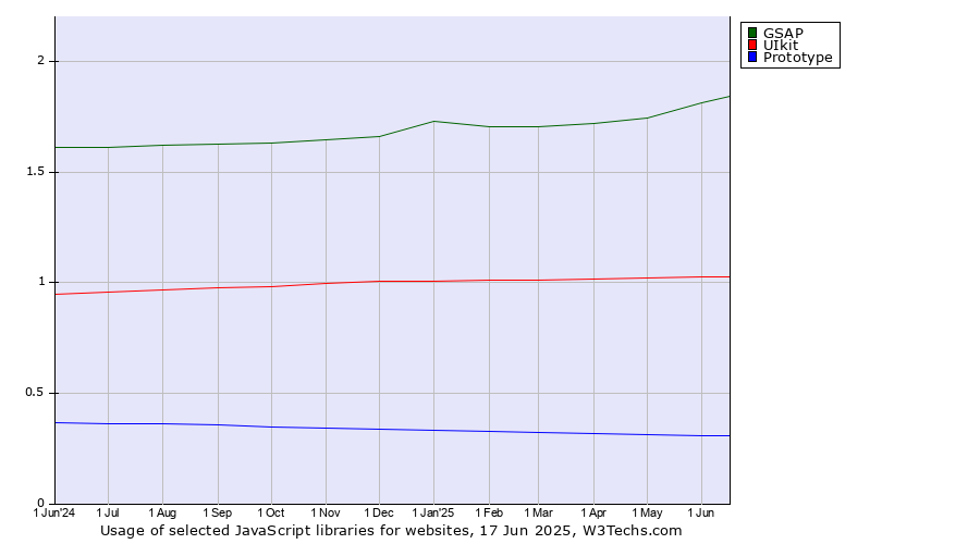 Historical trends in the usage of GSAP vs. UIkit vs. Prototype