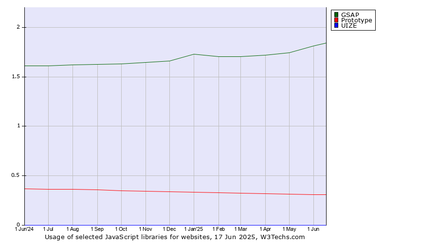 Historical trends in the usage of GSAP vs. Prototype vs. UIZE