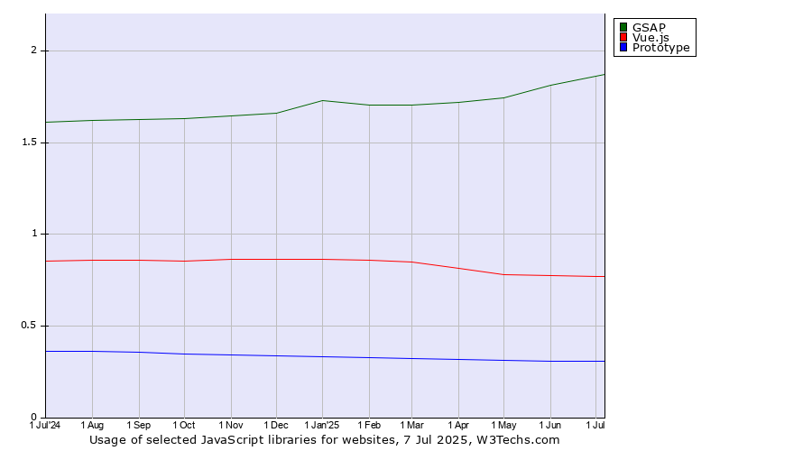 Historical trends in the usage of GSAP vs. Vue.js vs. Prototype