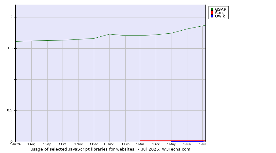 Historical trends in the usage of GSAP vs. Sails vs. Qwik