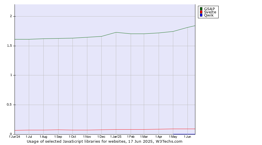 Historical trends in the usage of GSAP vs. Svelte vs. Qwik