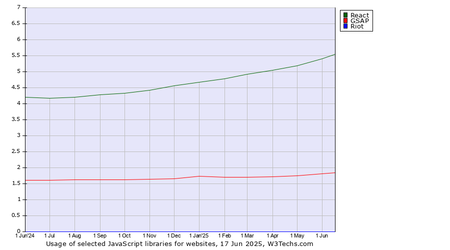Historical trends in the usage of React vs. GSAP vs. Riot