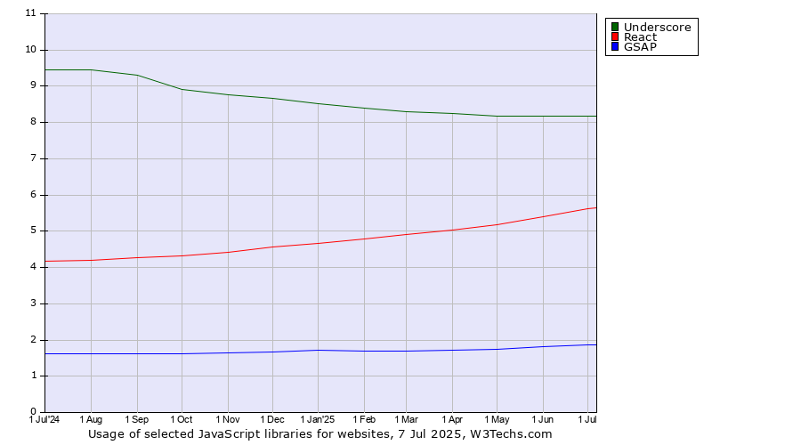 Historical trends in the usage of Underscore vs. React vs. GSAP