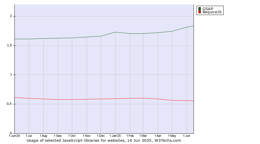 Historical trends in the usage of GSAP vs. RequireJS