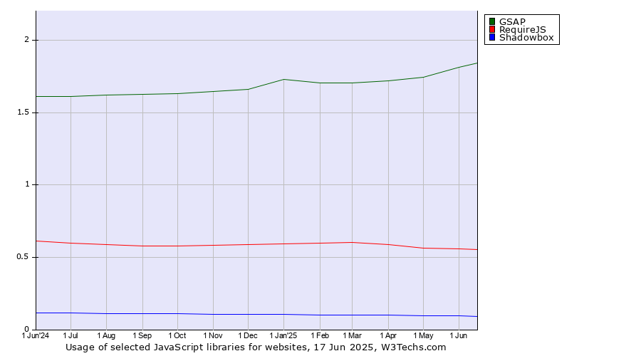 Historical trends in the usage of GSAP vs. RequireJS vs. Shadowbox