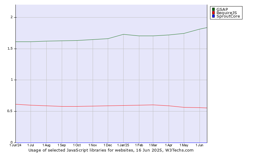Historical trends in the usage of GSAP vs. RequireJS vs. SproutCore