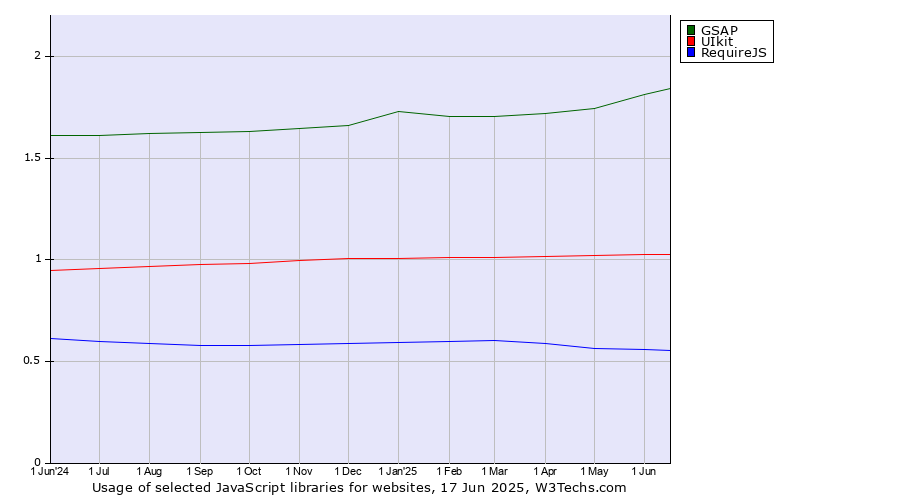 Historical trends in the usage of GSAP vs. UIkit vs. RequireJS