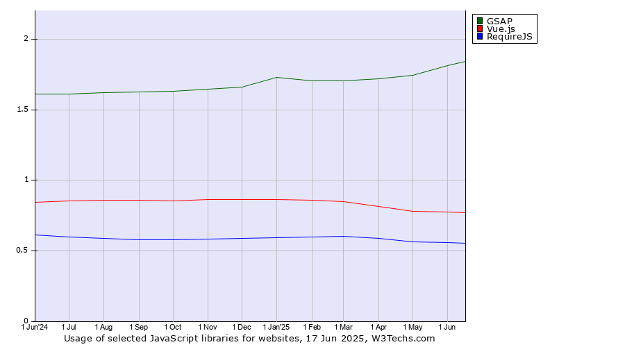 Historical trends in the usage of GSAP vs. Vue.js vs. RequireJS
