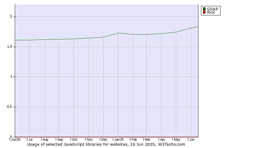 Historical trends in the usage of GSAP vs. Riot
