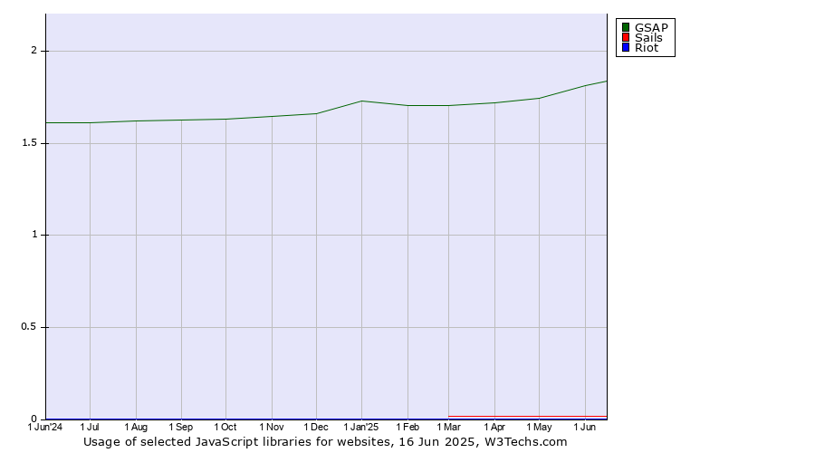 Historical trends in the usage of GSAP vs. Sails vs. Riot