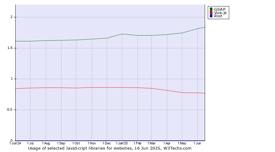 Historical trends in the usage of GSAP vs. Vue.js vs. Riot