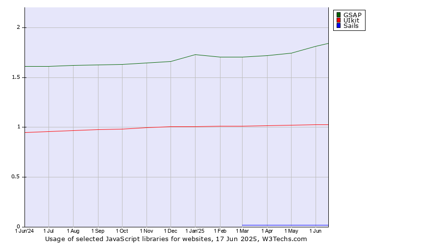 Historical trends in the usage of GSAP vs. UIkit vs. Sails