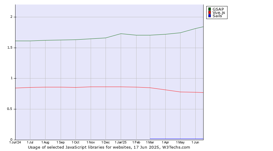 Historical trends in the usage of GSAP vs. Vue.js vs. Sails