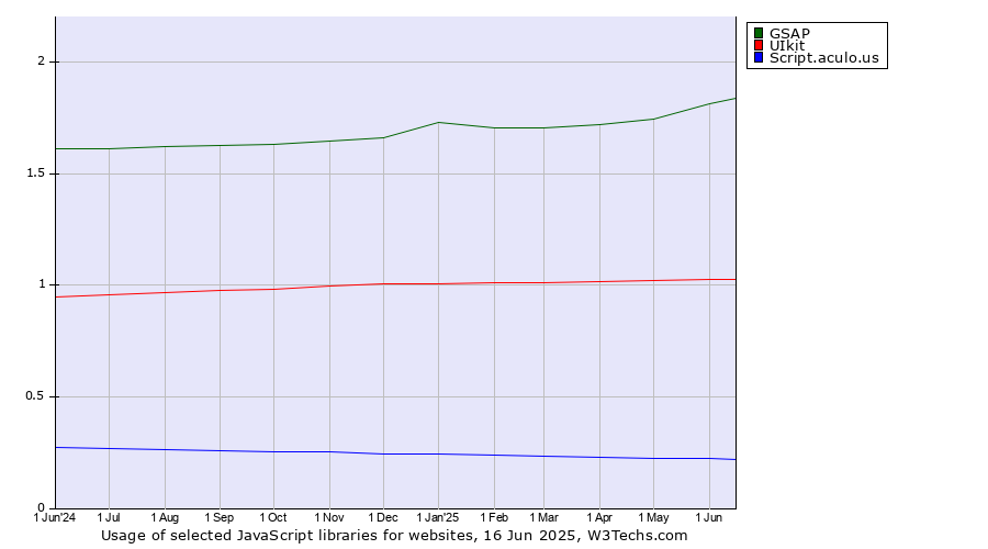 Historical trends in the usage of GSAP vs. UIkit vs. Script.aculo.us
