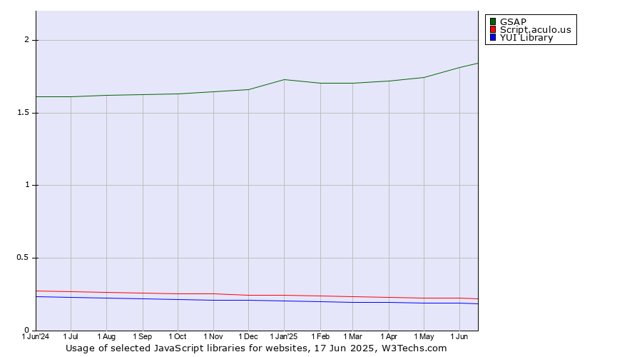 Historical trends in the usage of GSAP vs. Script.aculo.us vs. YUI Library