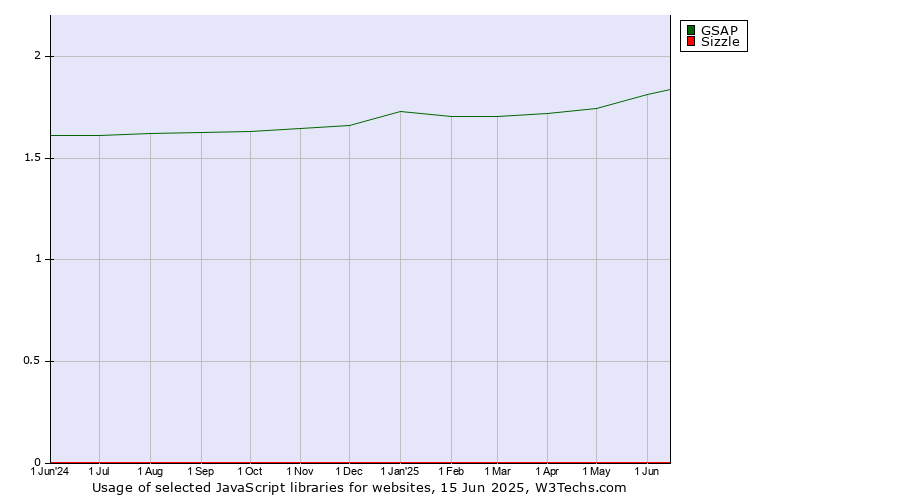 Historical trends in the usage of GSAP vs. Sizzle