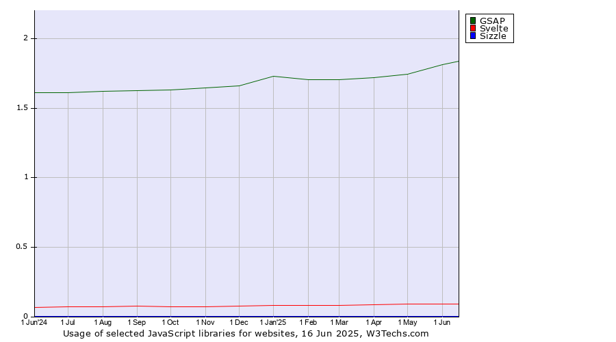 Historical trends in the usage of GSAP vs. Svelte vs. Sizzle
