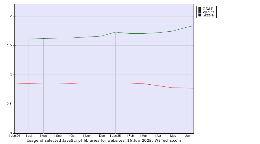 Historical trends in the usage of GSAP vs. Vue.js vs. Sizzle