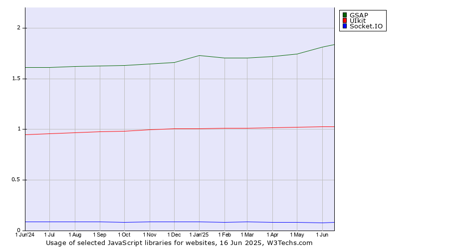 Historical trends in the usage of GSAP vs. UIkit vs. Socket.IO