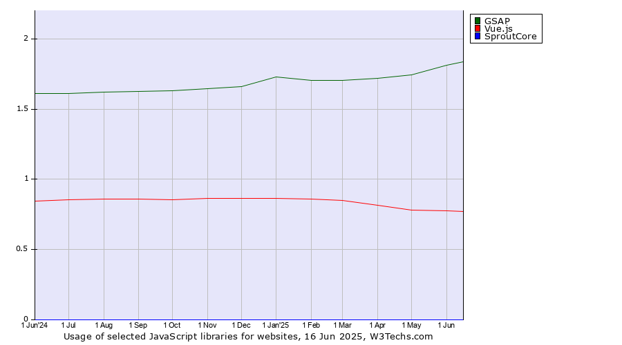 Historical trends in the usage of GSAP vs. Vue.js vs. SproutCore