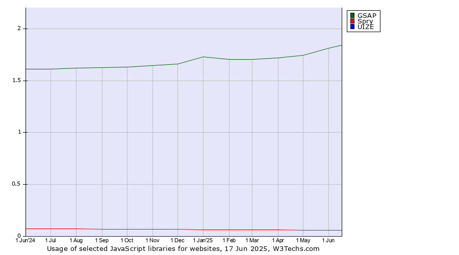 Historical trends in the usage of GSAP vs. Spry vs. UIZE