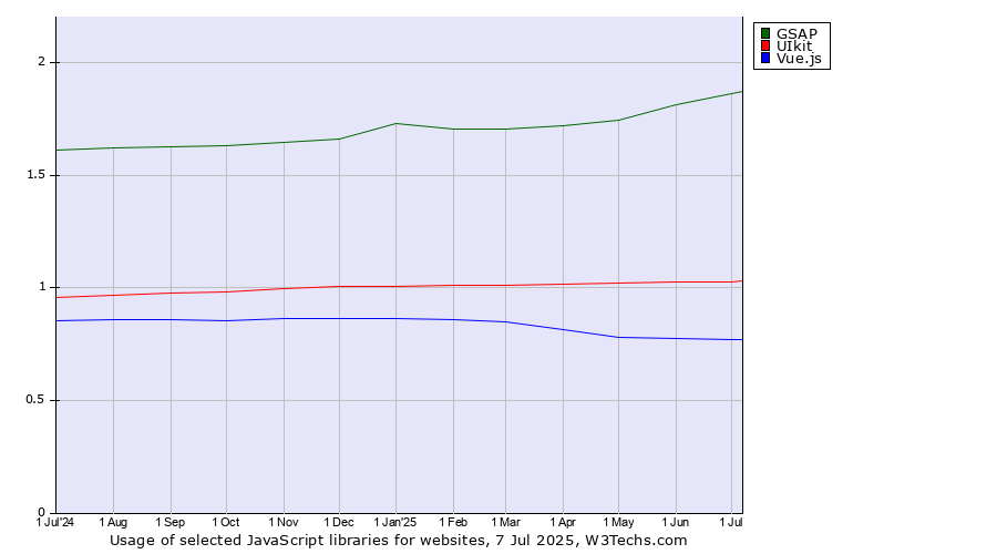 Historical trends in the usage of GSAP vs. UIkit vs. Vue.js