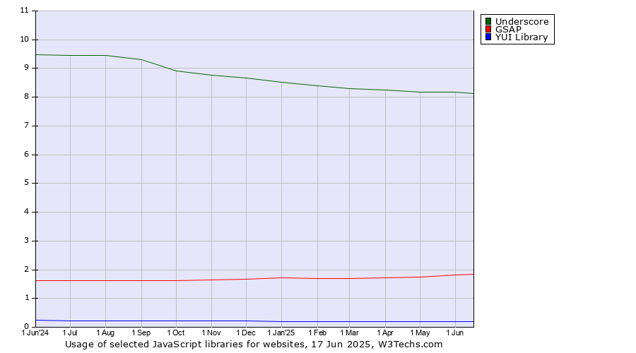 Historical trends in the usage of Underscore vs. GSAP vs. YUI Library