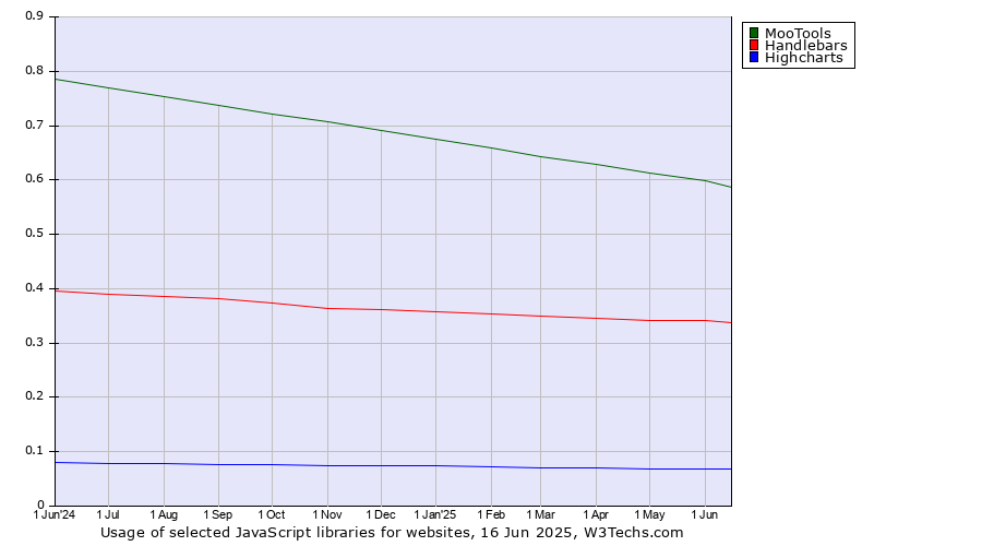 Historical trends in the usage of MooTools vs. Handlebars vs. Highcharts
