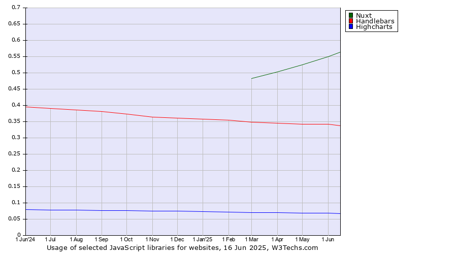 Historical trends in the usage of Nuxt vs. Handlebars vs. Highcharts