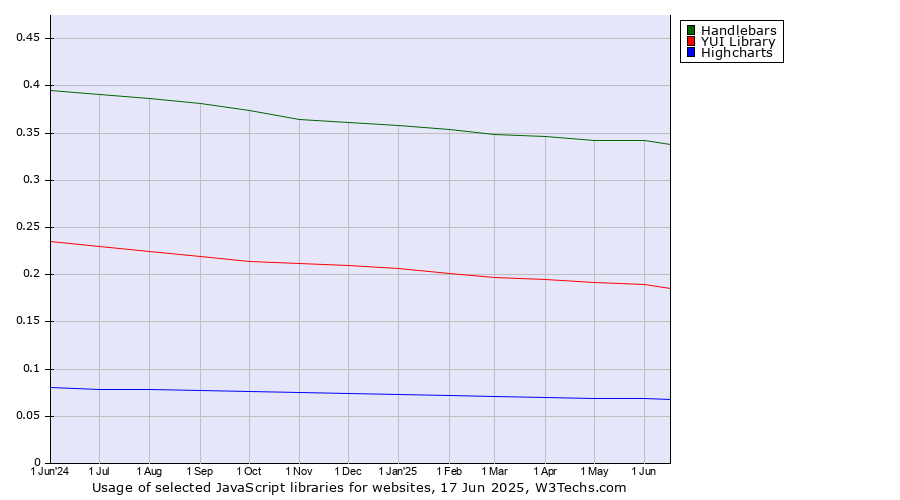 Historical trends in the usage of Handlebars vs. YUI Library vs. Highcharts