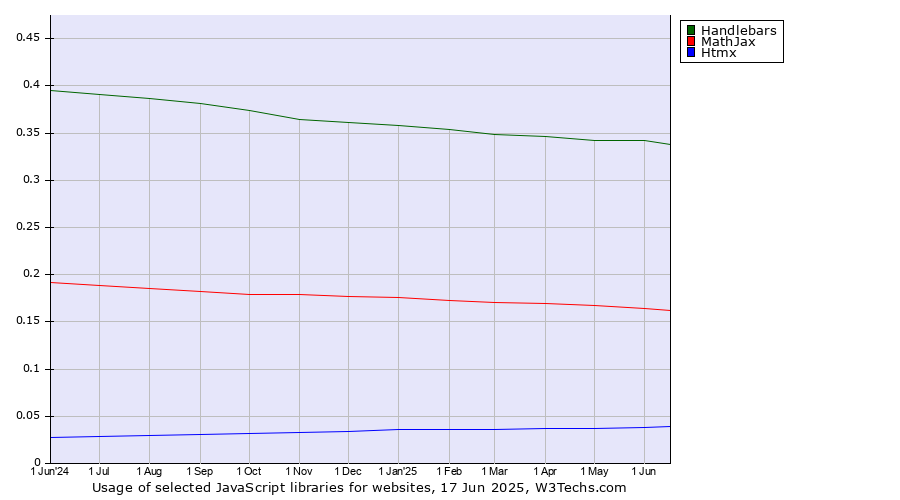 Historical trends in the usage of Handlebars vs. MathJax vs. Htmx