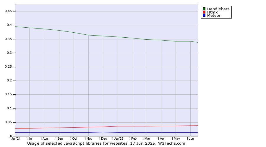 Historical trends in the usage of Handlebars vs. Htmx vs. Meteor