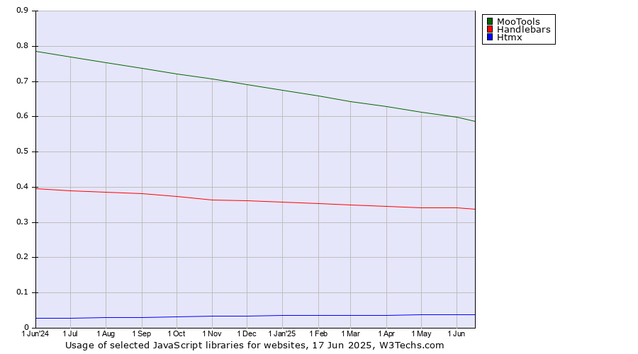 Historical trends in the usage of MooTools vs. Handlebars vs. Htmx