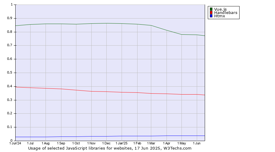 Historical trends in the usage of Vue.js vs. Handlebars vs. Htmx