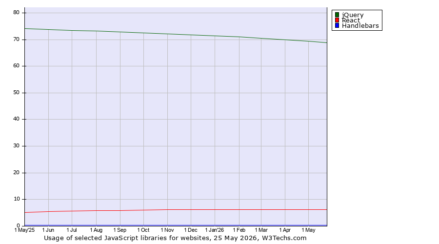 Historical trends in the usage of jQuery vs. React vs. Handlebars