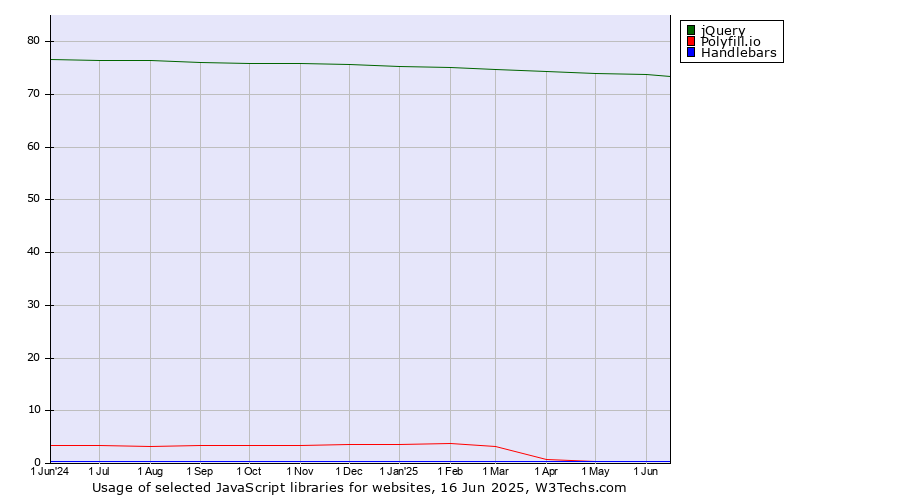 Historical trends in the usage of jQuery vs. Polyfill.io vs. Handlebars
