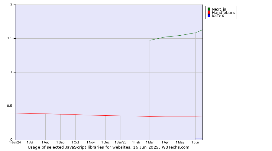Historical trends in the usage of Next.js vs. Handlebars vs. KaTeX