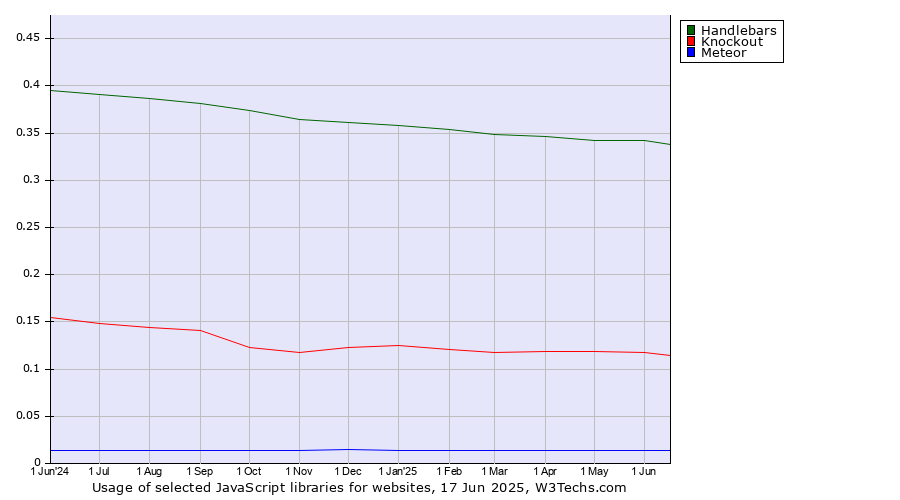 Historical trends in the usage of Handlebars vs. Knockout vs. Meteor