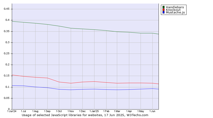 Historical trends in the usage of Handlebars vs. Knockout vs. Mustache.js