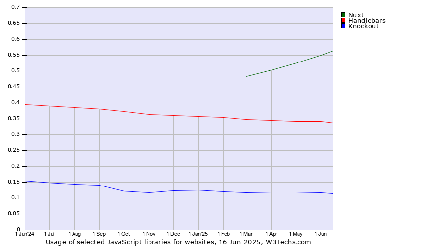 Historical trends in the usage of Nuxt vs. Handlebars vs. Knockout