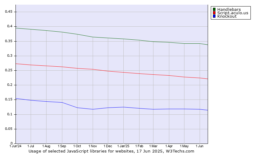 Historical trends in the usage of Handlebars vs. Script.aculo.us vs. Knockout