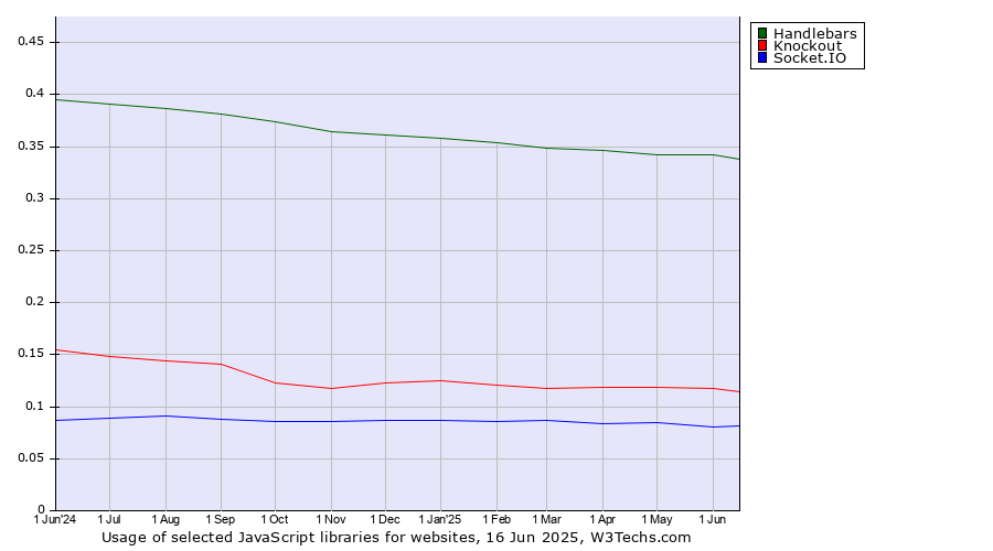 Historical trends in the usage of Handlebars vs. Knockout vs. Socket.IO