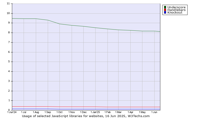 Historical trends in the usage of Underscore vs. Handlebars vs. Knockout