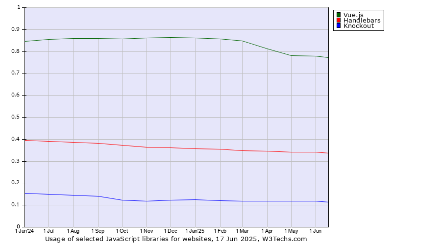 Historical trends in the usage of Vue.js vs. Handlebars vs. Knockout