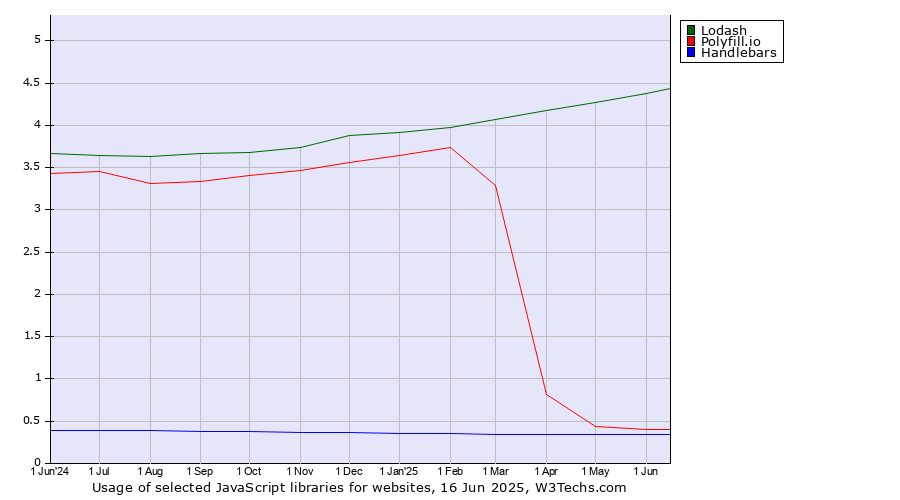 Historical trends in the usage of Lodash vs. Polyfill.io vs. Handlebars